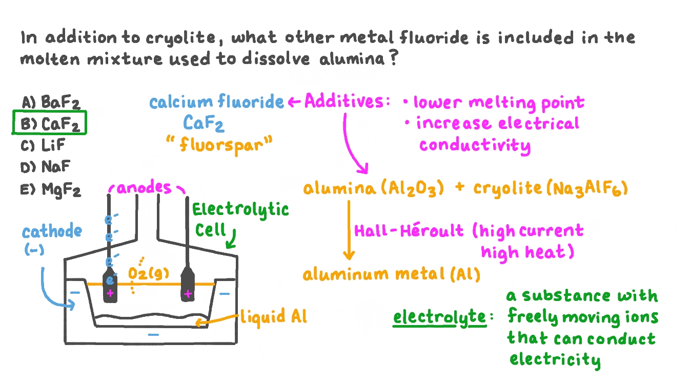 Identifying the Metal Fluoride That Is Used as an Additive to the Alumina-Cryolite Mixture in Aluminum Extraction