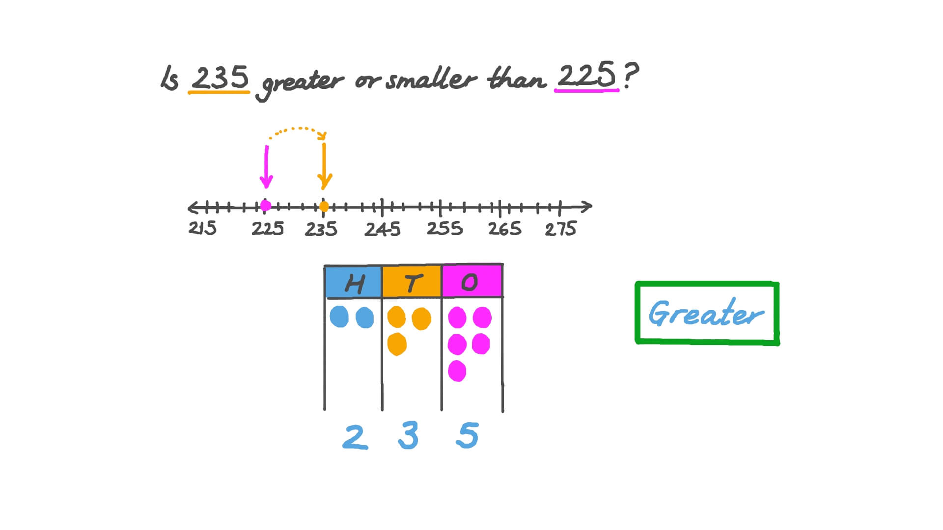 Question Video Comparing Two Three Digit Numbers Using A Number Line 