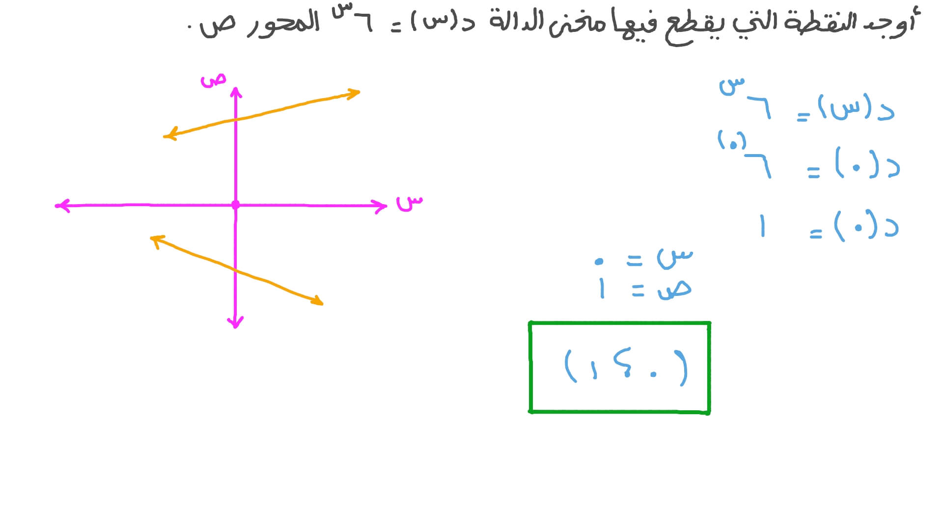 إيجاد نقطة تقاطع دالة أسية مع المحور ﺹ