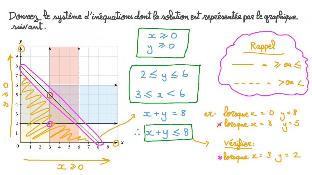 Déterminer le système d’inéquations représenté le graphique donné