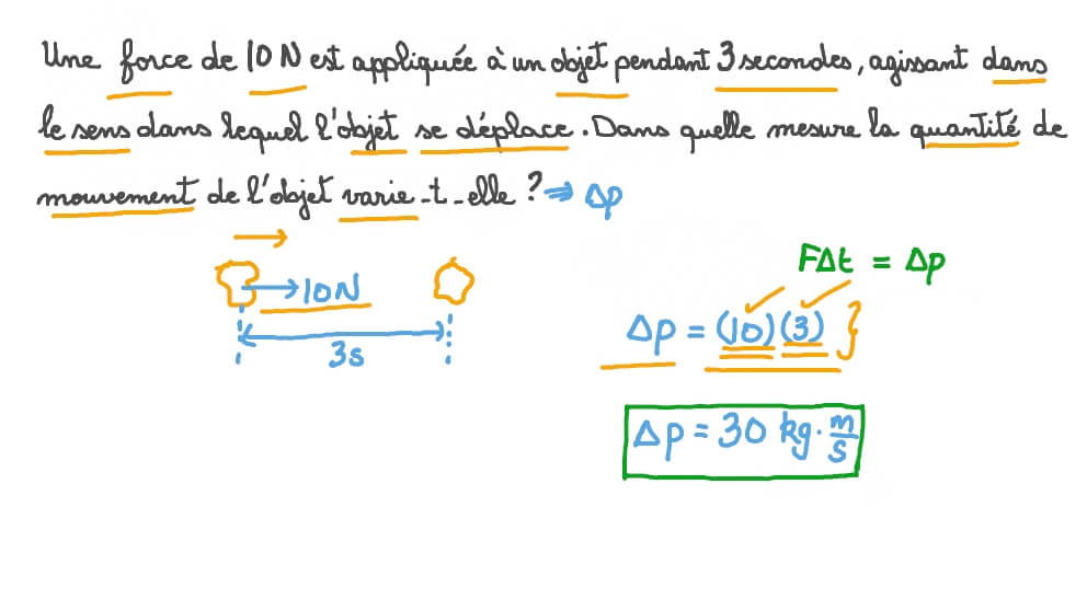 Quantité de mouvement et force