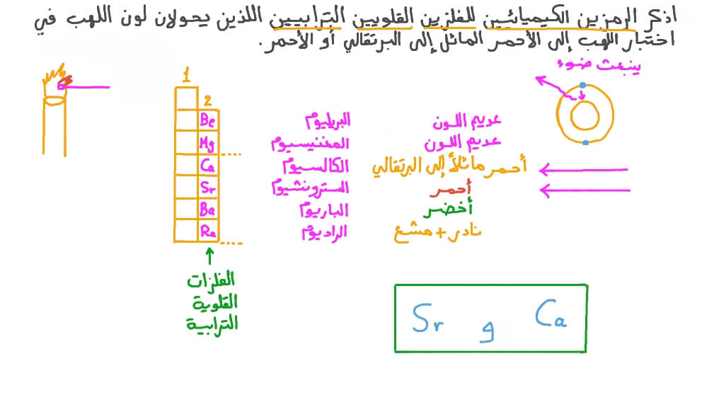 الفلزات القلوية الترابية التي تنتج لهبًا أحمر اللون