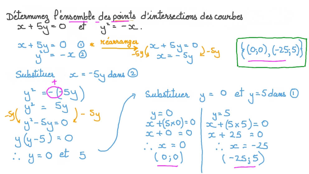 Résoudre des systèmes d'équations linéaires et du second degré pour déterminer l'ensemble des points d'intersection de deux courbes données
