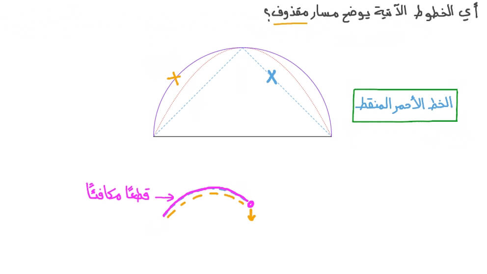تحديد المنحنى الذي يوضح حركة المقذوف