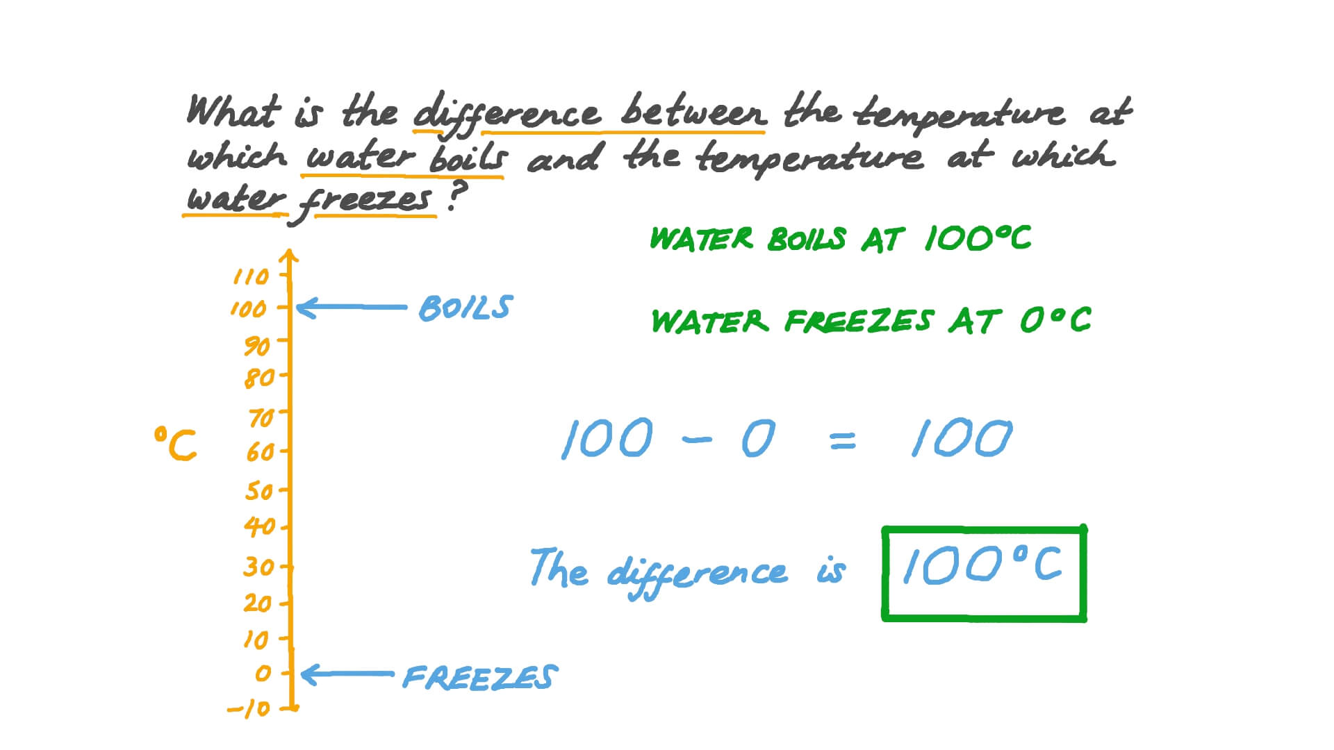 Question video finding the difference between the boiling and freezing