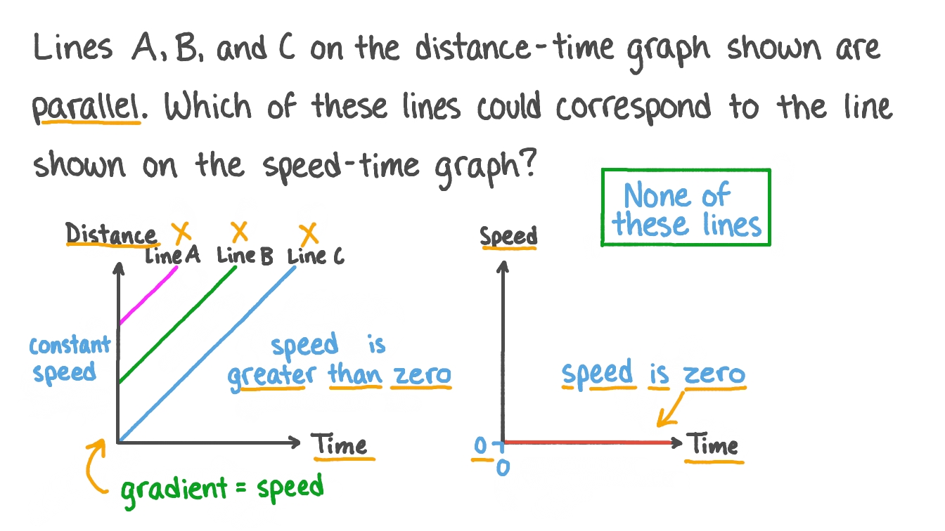 Question Video: Relating Parallel Lines on a Distance-Time Graph to a ...