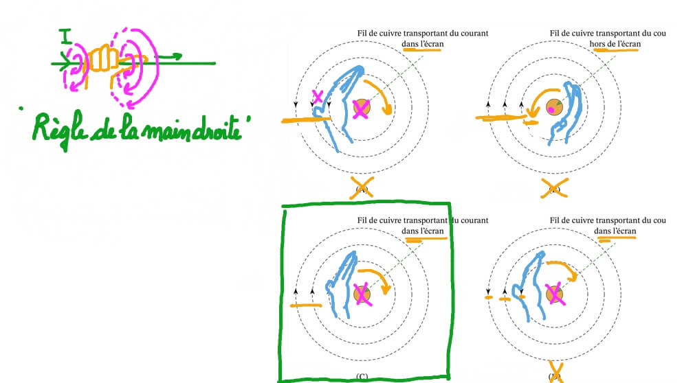 Comprendre le champ magnétique créé par un fil conducteur de courant