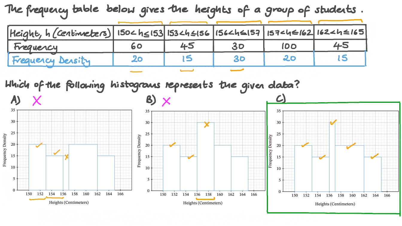 Matching the Correct Histogram to a Given Frequency Table