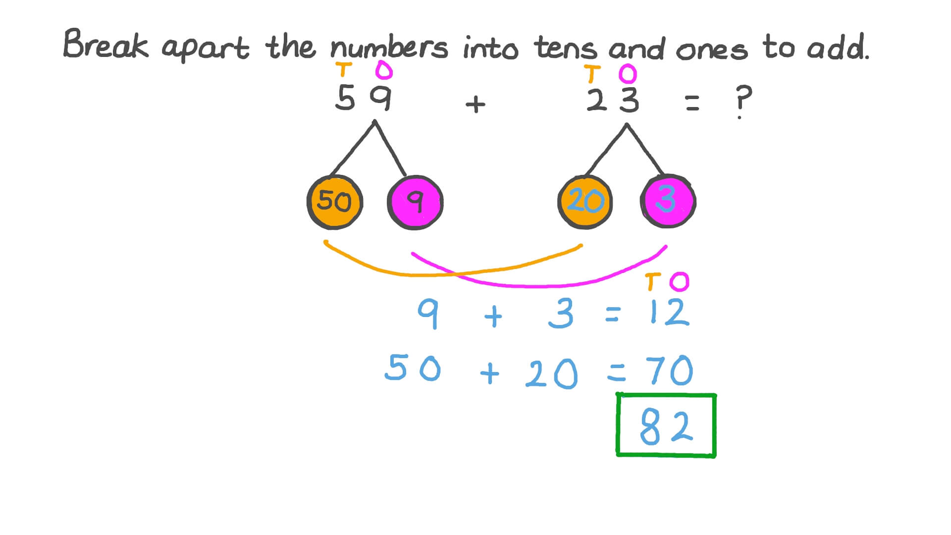 Question Video Adding Two Digit Numbers By Breaking Both Into Tens And 