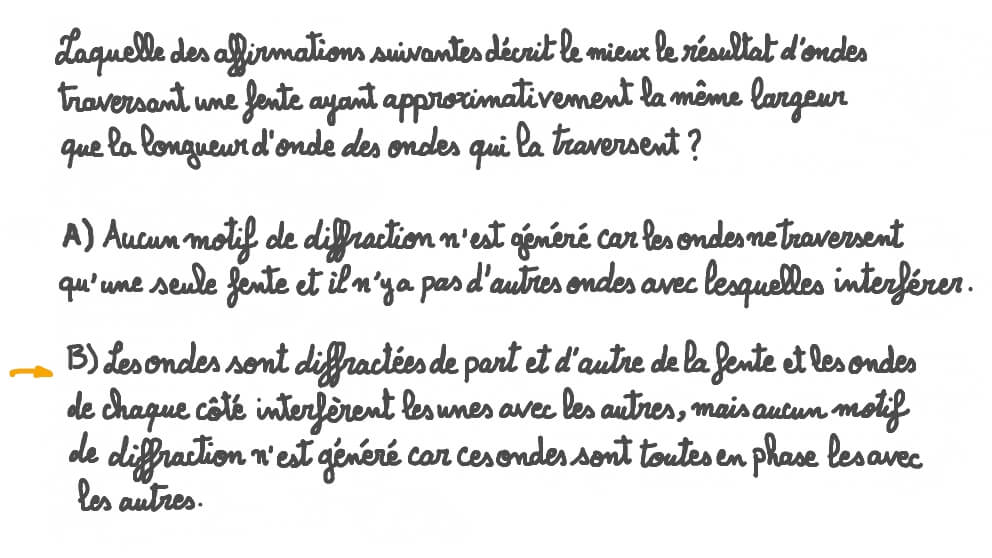 Décrire le résultat d’ondes passant par une fente