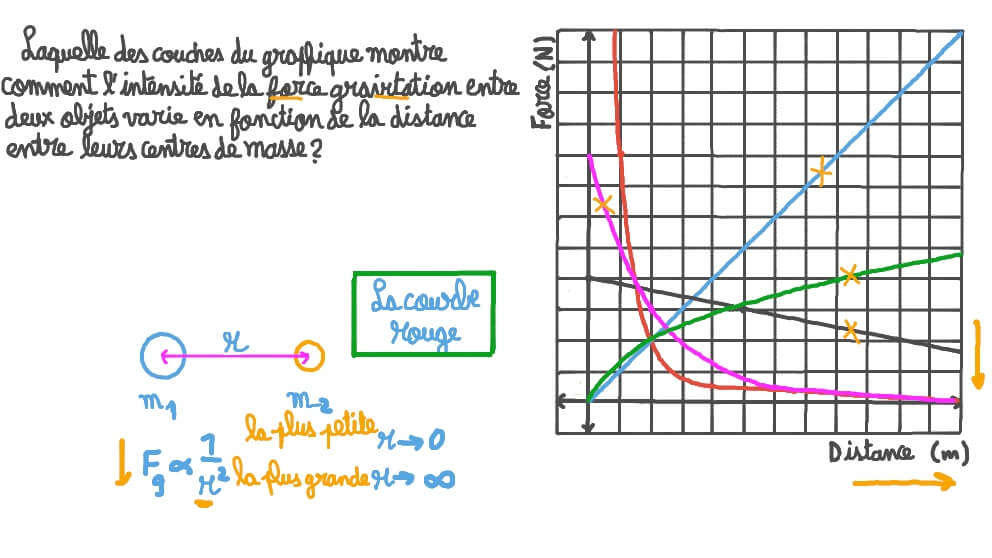Reconnaître comment la force gravitationnelle varie en fonction de la distance sur un graphique