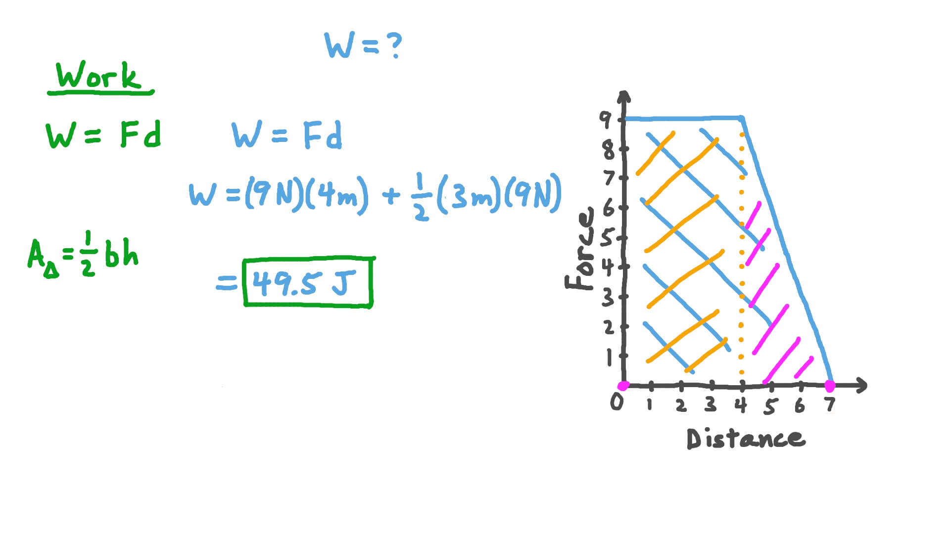 Finding the Work from a Graph Representing Force with Displacement