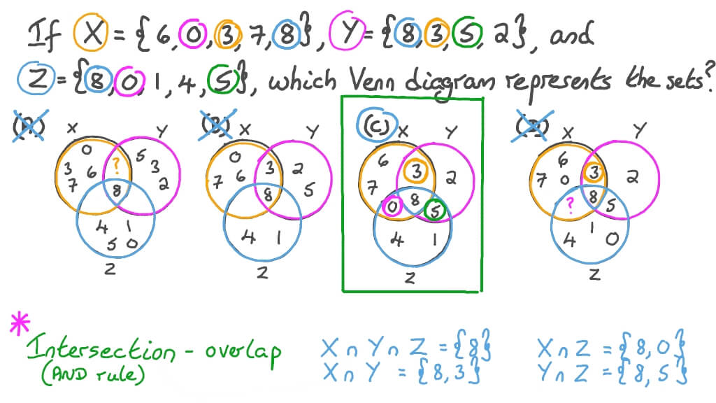 Question Video Representing Three Given Sets Using Venn Diagram Nagwa