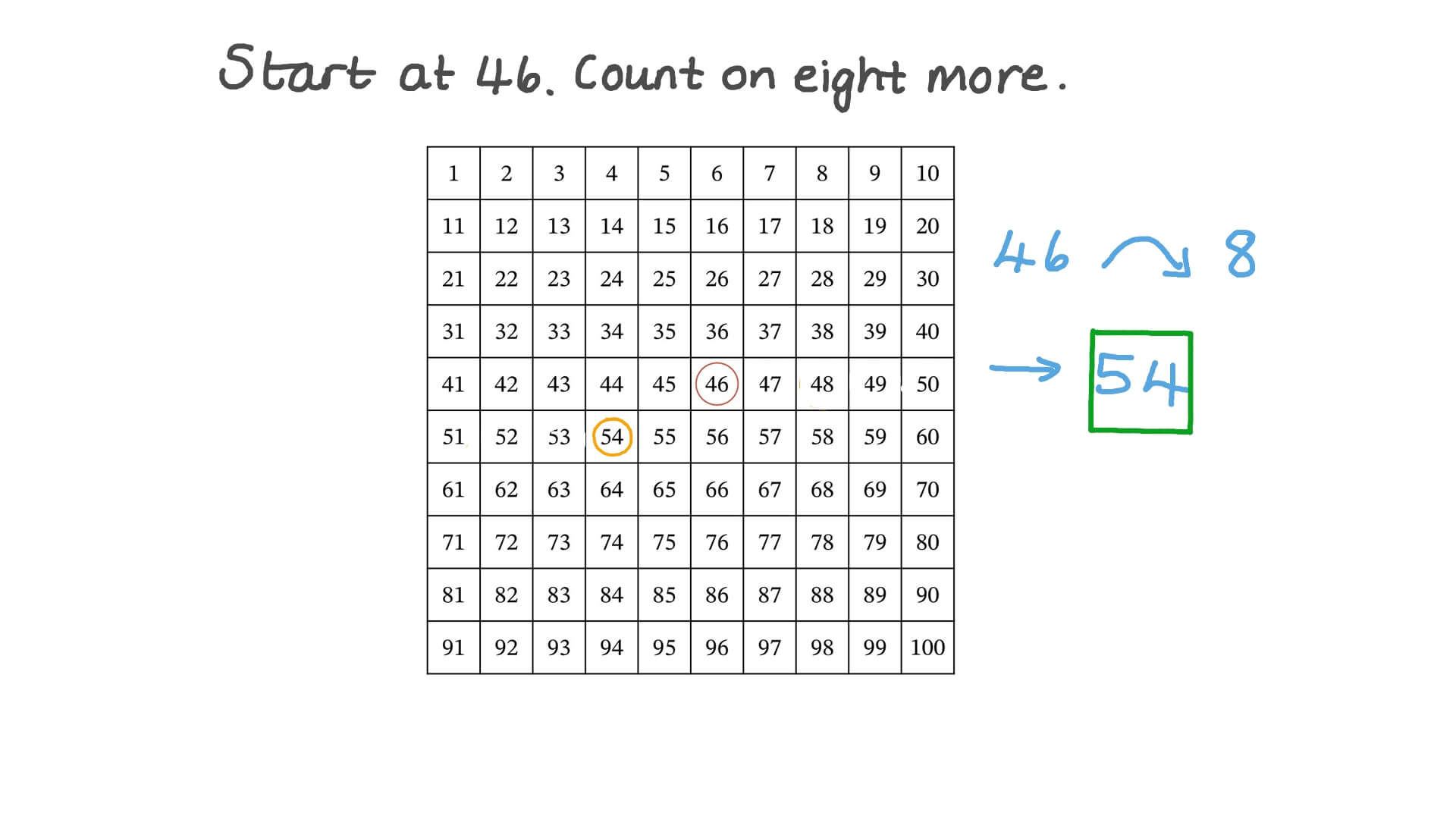 Counting in Ones on a Hundred Chart from Any Given Number