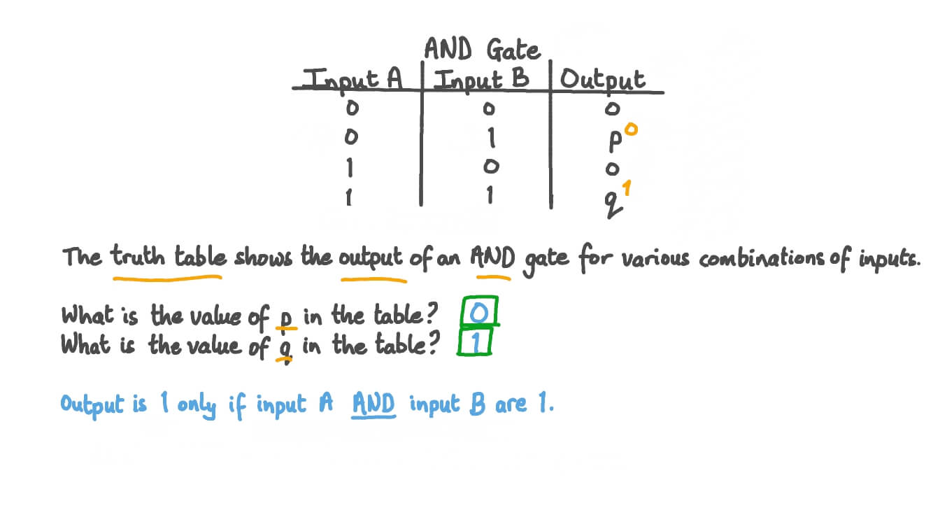 Evaluating the Output of an AND Gate Using a Truth Table