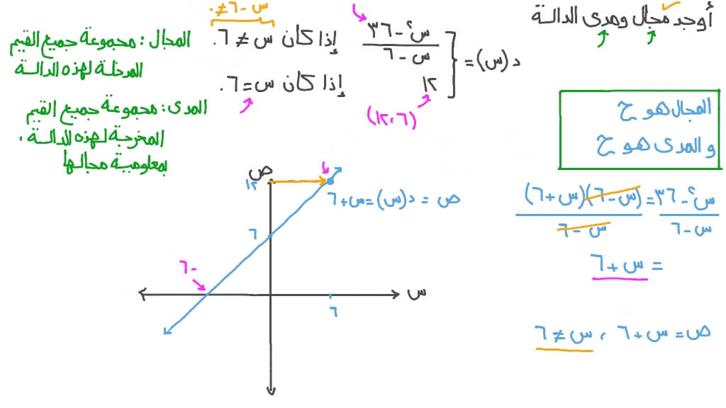 إيجاد مجال دالة متعددة التعريف ومداها
