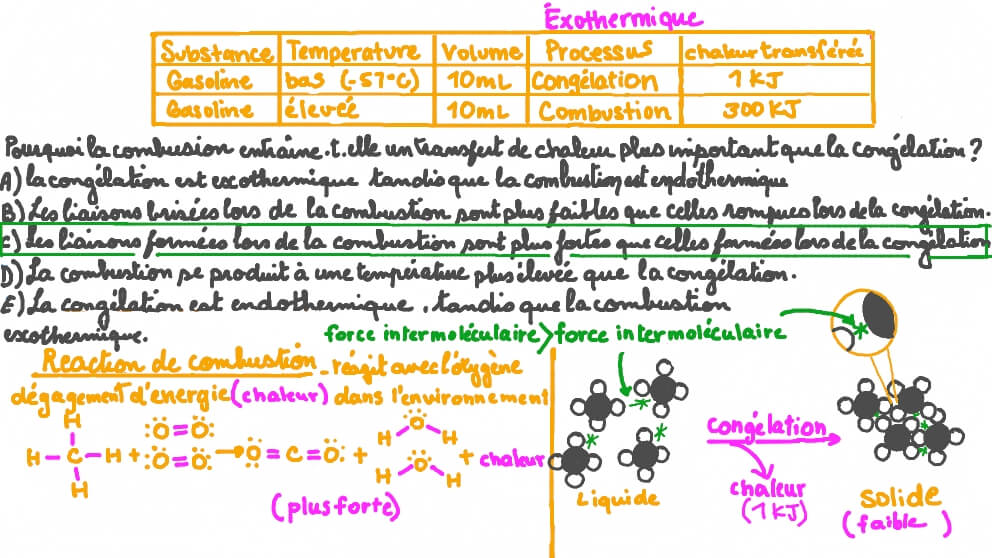 Comparaison de la chaleur transférée lors de la combustion et la congélation de l’essence