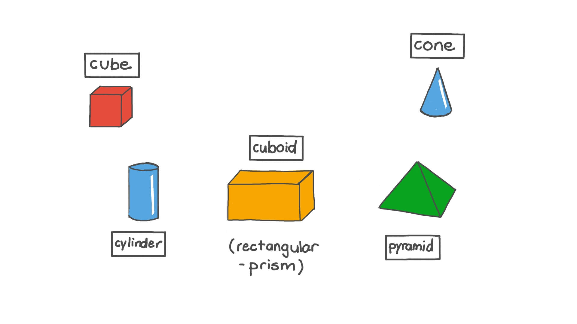 Lesson Faces Of 3D Shapes Nagwa Lesson Faces Of 3D Shapes Nagwa