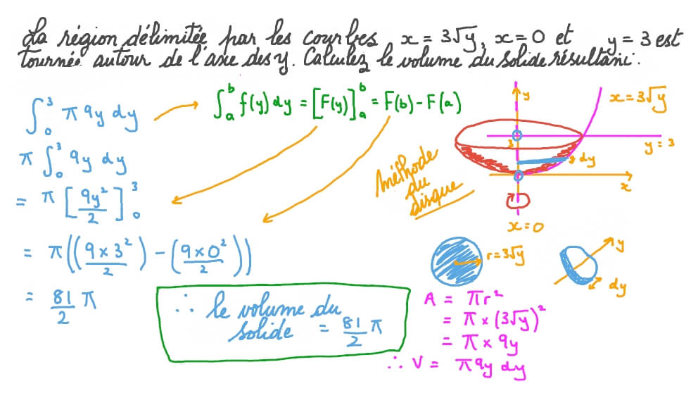 Déterminer le volume du solide généré par la révolution de la zone délimitée par une fonction racine 𝑥 exprimée en termes de 𝑦 autour de l’axe des 𝑦