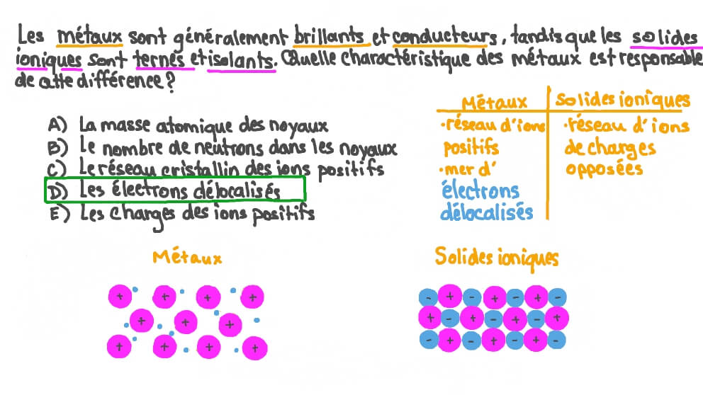 Expliquer la différence entre les métaux et les solides ioniques