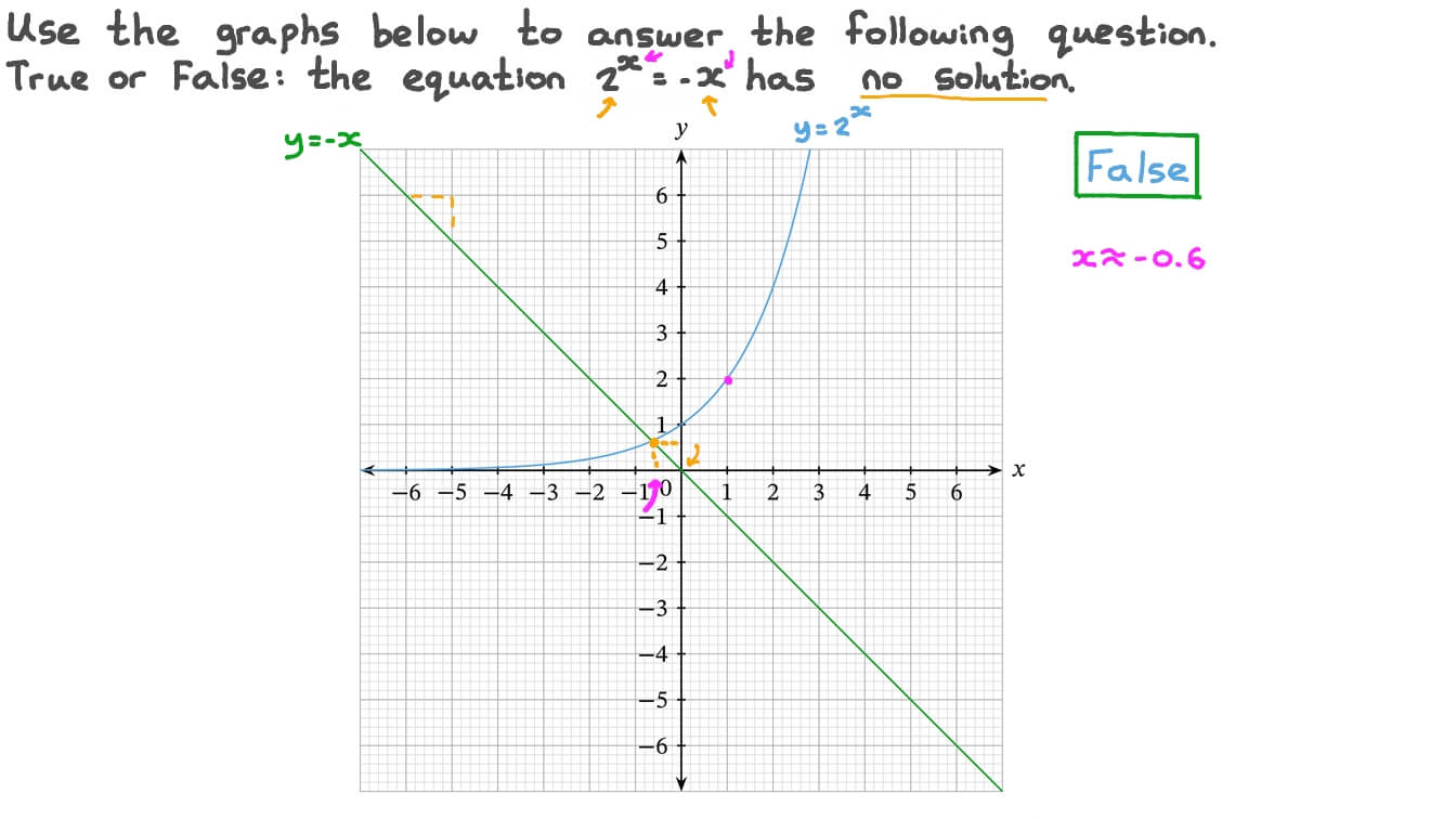 Question Video Solving Exponential Equations Graphically Nagwa