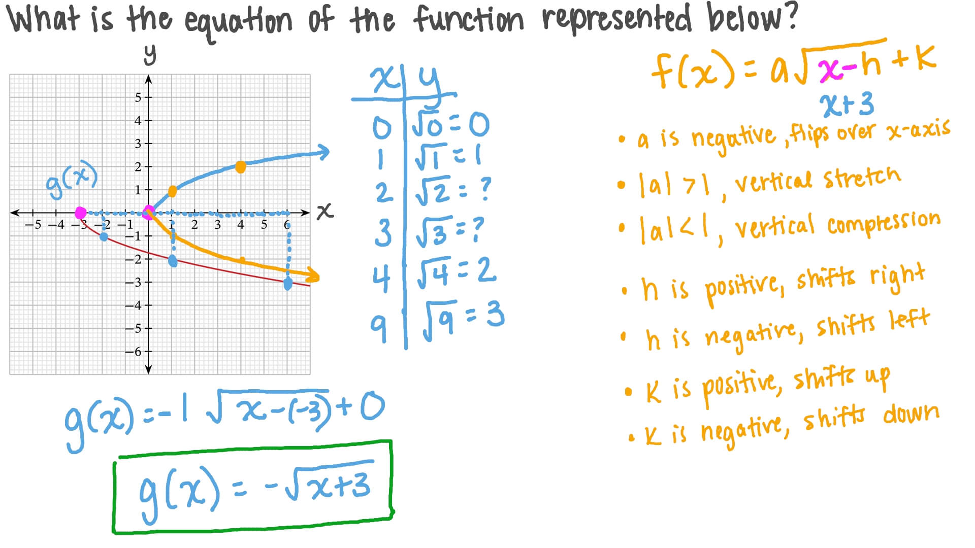 Question Video Graphs Of Square Root Functions Nagwa