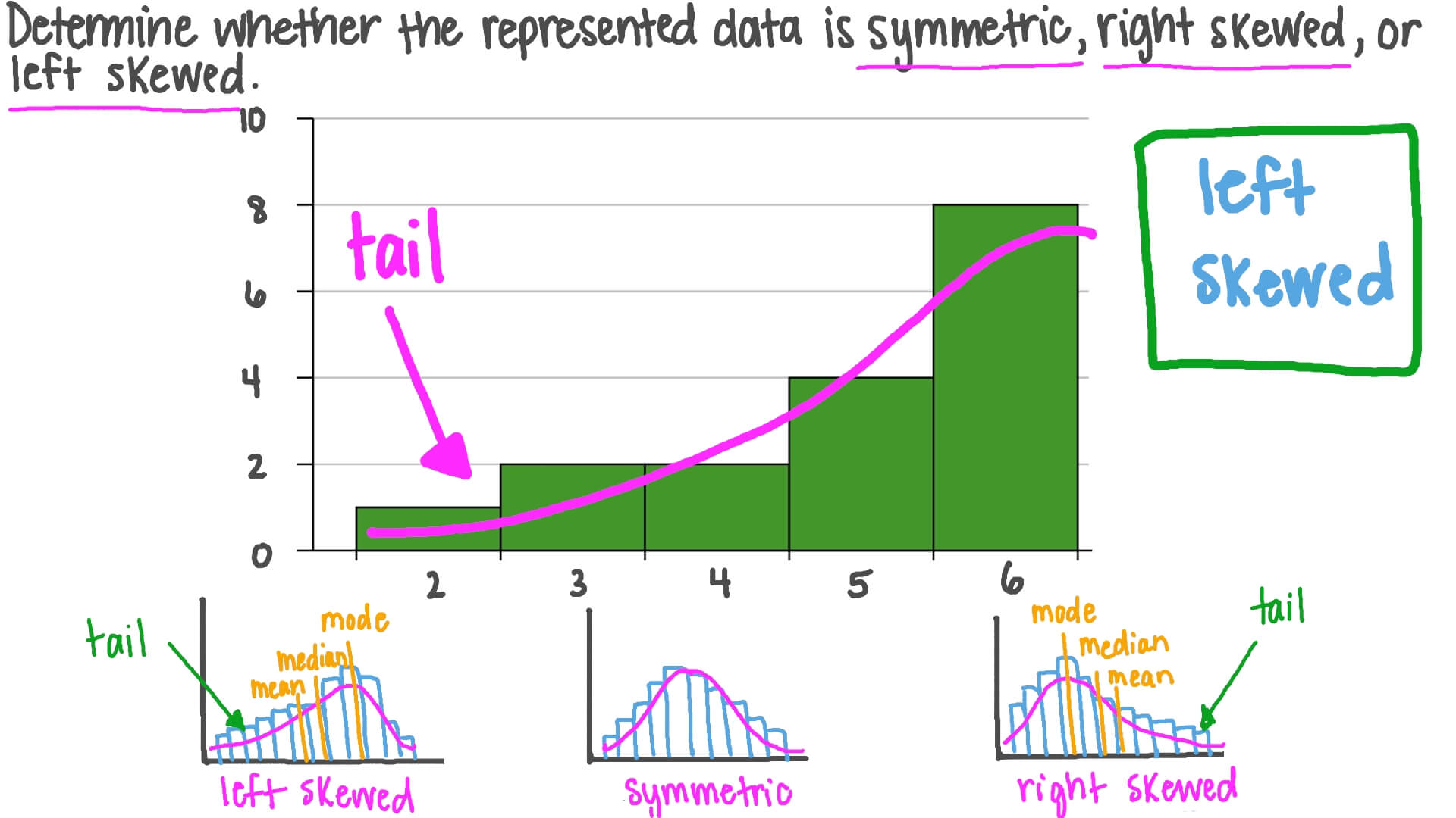 Question Video Classifying The Shape Of A Distribution As Symmetric Or 