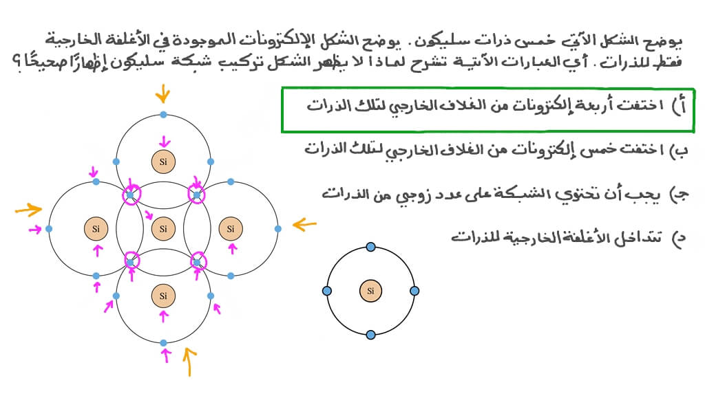 شرح لماذا لا يمثل ترتيب ذرات السليكون شبكة