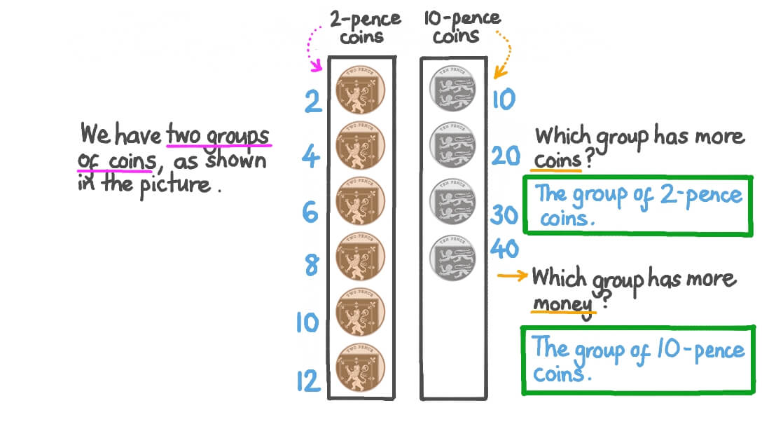 Comparing Two Groups of Pence and Identifying the Group That Has More Money