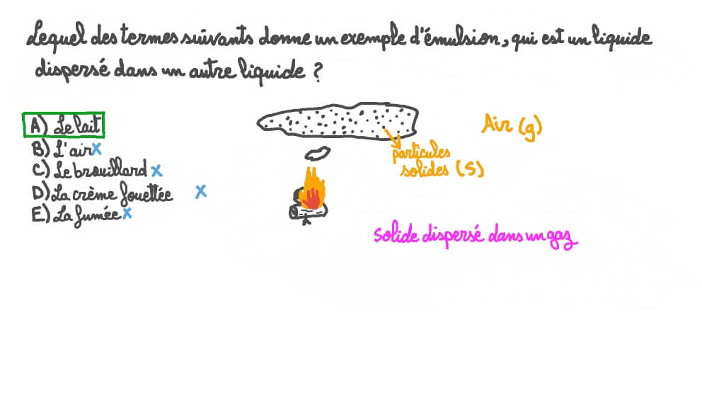 Déterminer quelle substance courante est une émulsion