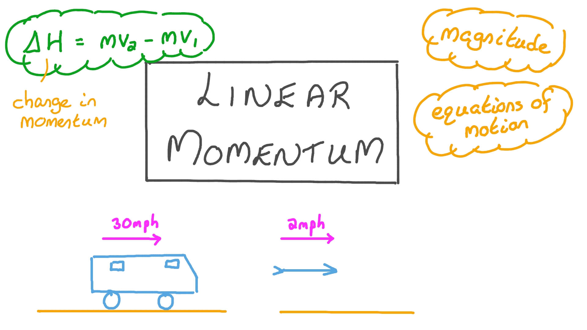 Momentum Linear Equation