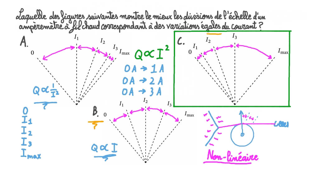 Déterminer quelle échelle montre correctement la variation égale du courant pour un ampèremètre à fil chaud