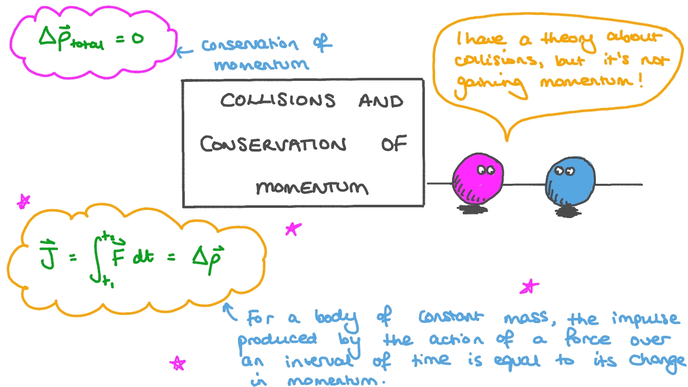 Lesson Video Collisions And Conservation Of Momentum Nagwa