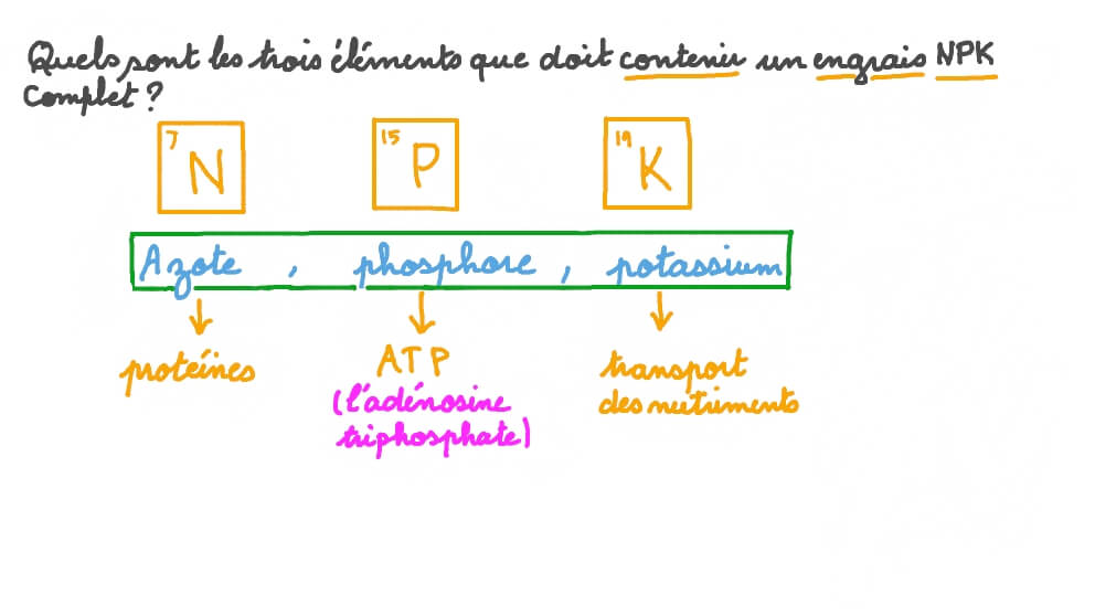 Déterminer les éléments contenus dans un engrais NPK