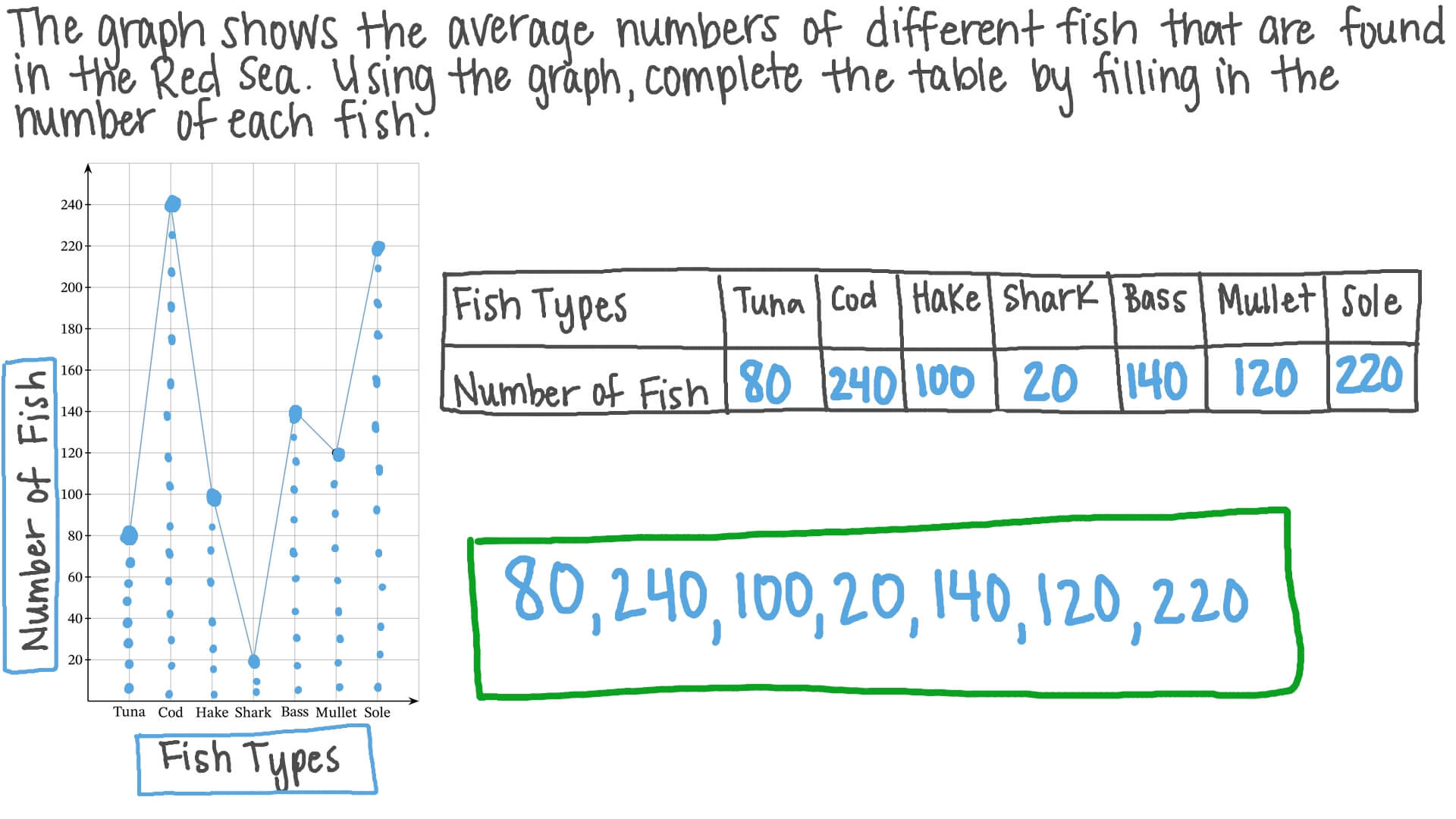 Question Video: Using Data in a Given Line Graph to Complete a ...