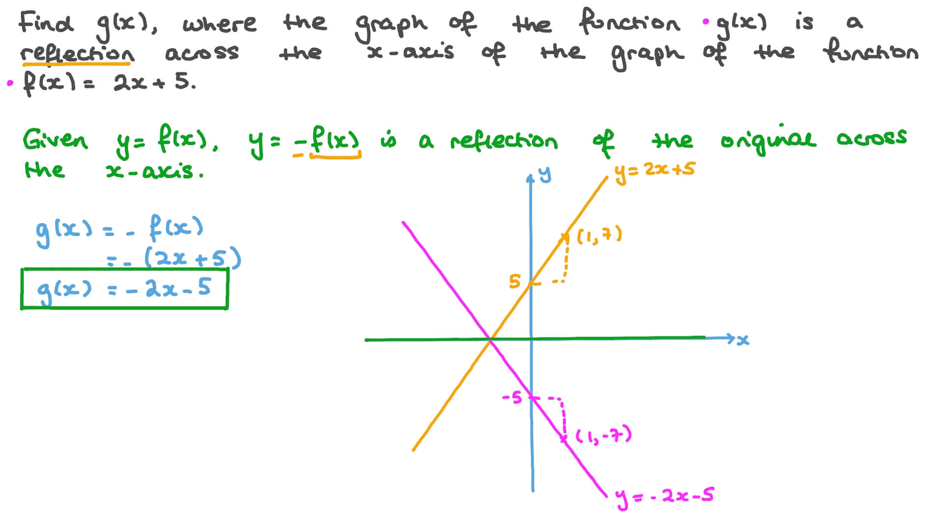 Question Video Identifying The Equation Of A Graph After A Reflection 