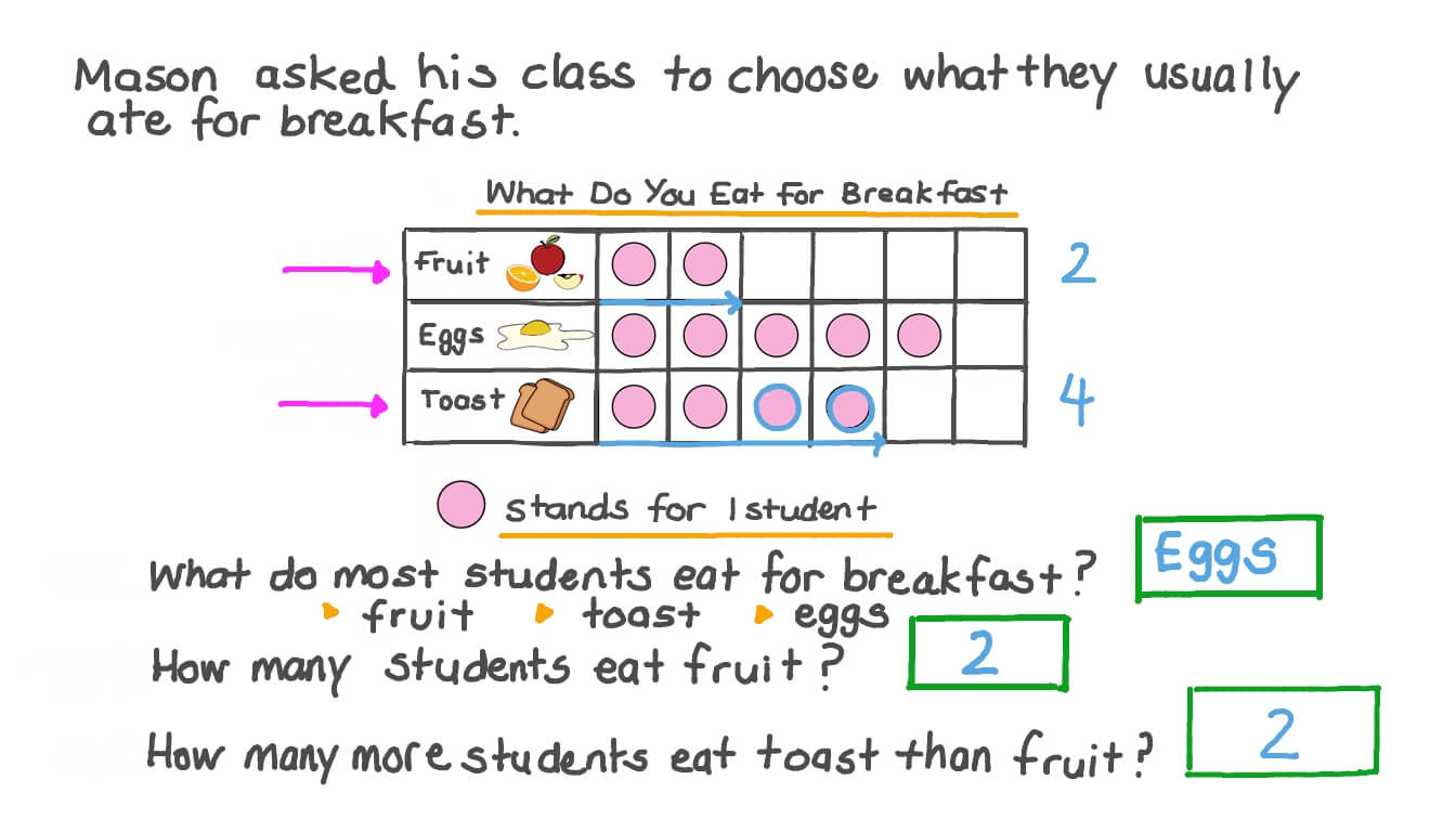 Using Picture Graphs with Three Categories to Tell How Many and How Many More