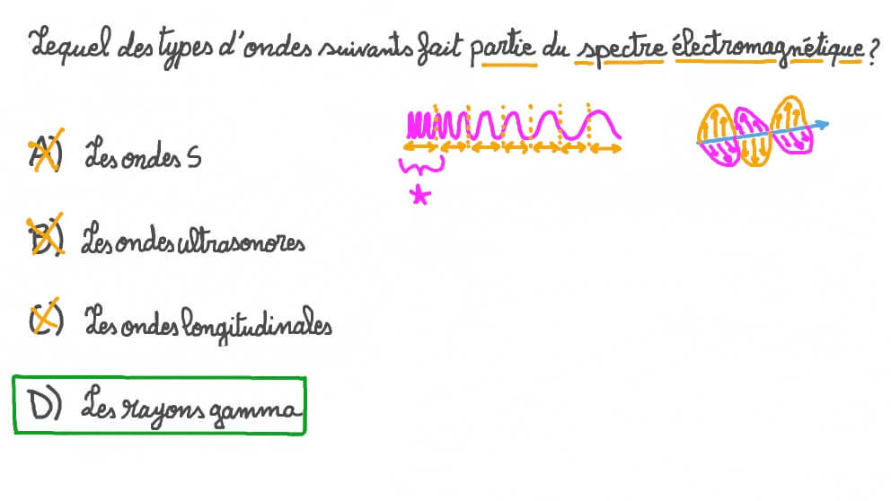 Reconnaître les types d’ondes électromagnétiques