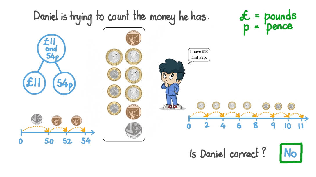 Finding the Total Amount of Money by Counting Different Coins