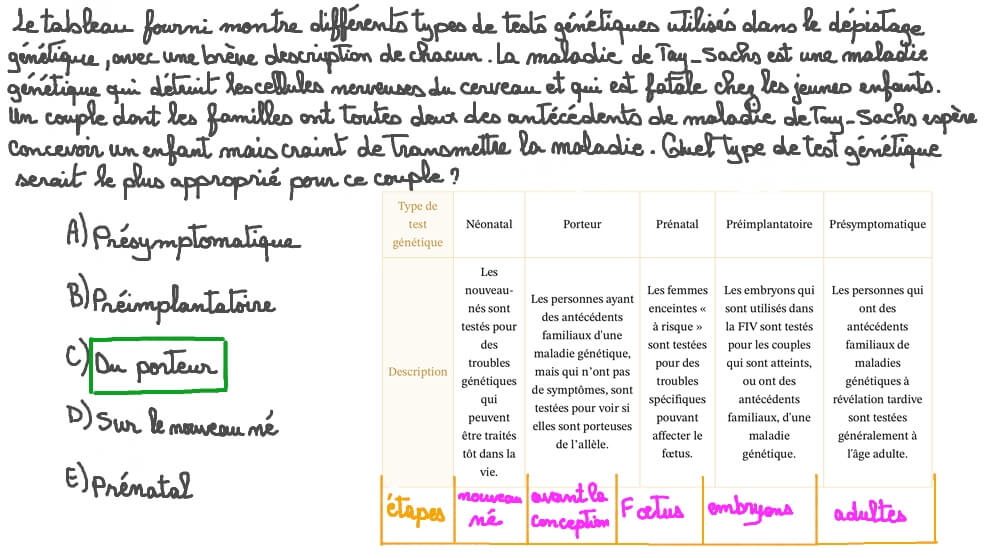 Déterminer le bon test génétique pour la maladie de Tay-Sachs