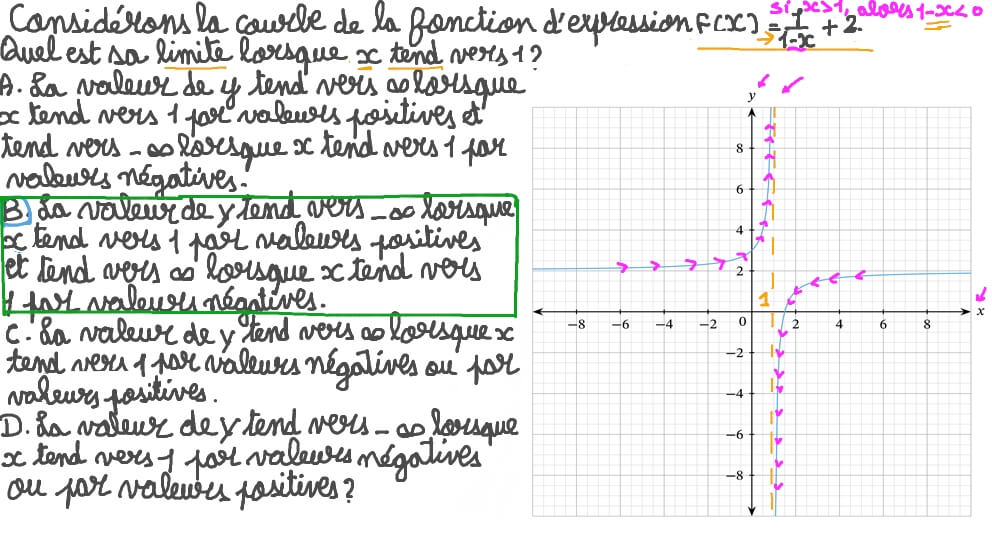 Décrire le comportement asymptotique d’une fonction connaissant sa courbe représentative