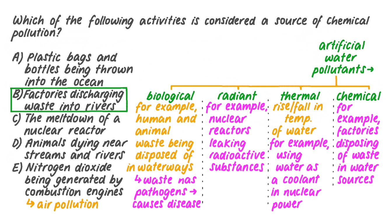 Identifying the Activity Which Is Considered to Be a Source of Chemical Pollution