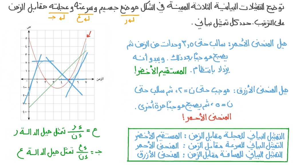 تحديد التمثيلات البيانية للإزاحة والسرعة والعجلة