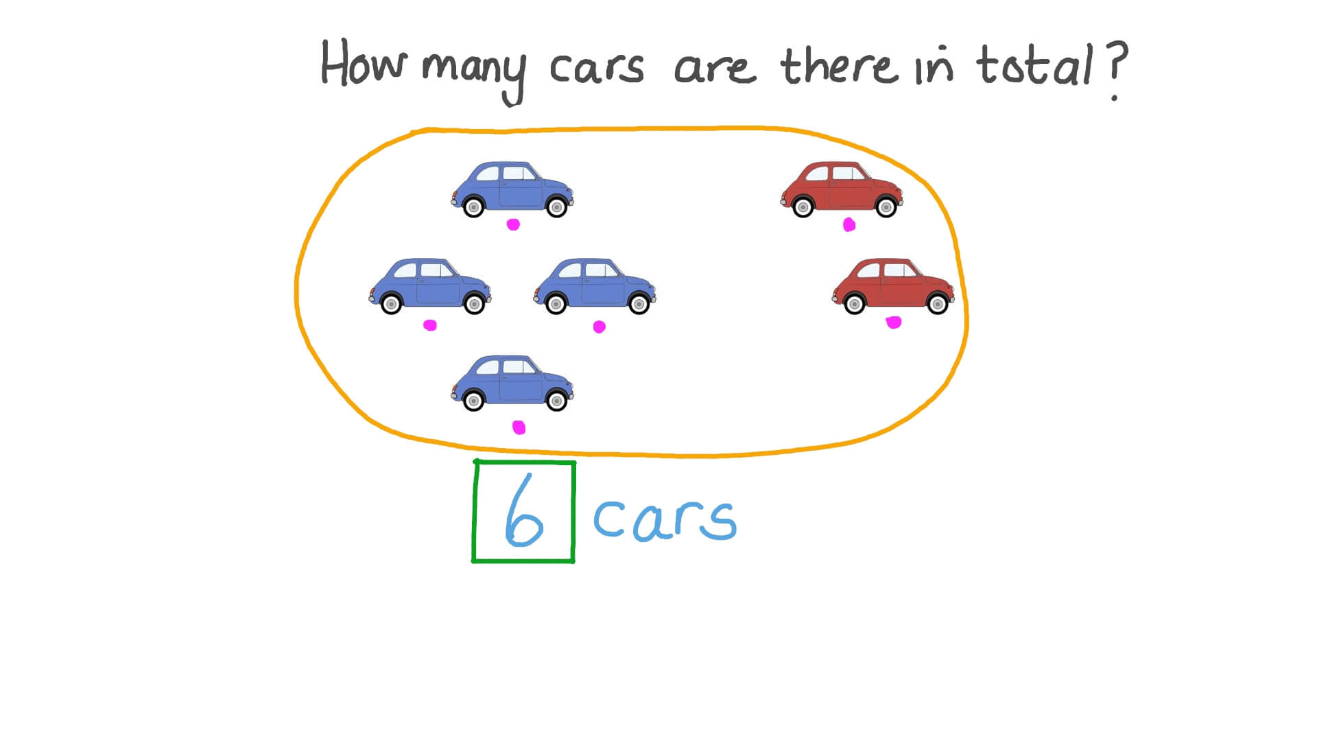 Counting Groups of Objects to Find the Sum of Two Numbers