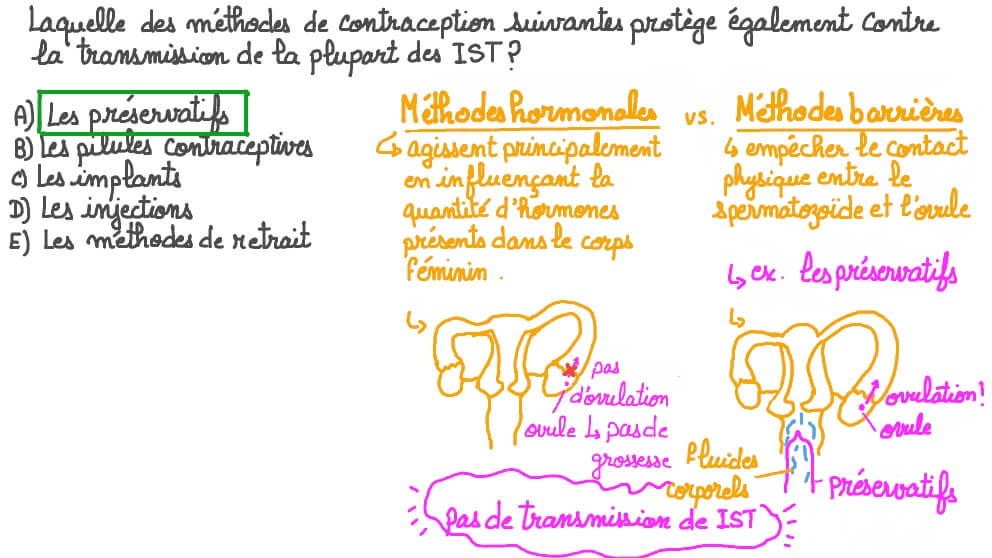 Rappel de la méthode de contraception qui protège également contre les infections sexuellement transmissibles
