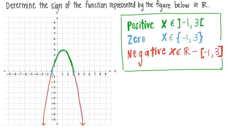 Lesson: Sign of a Function | Nagwa