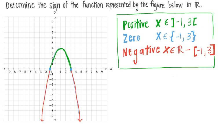 Determining the Sign of a Function given Its Graph