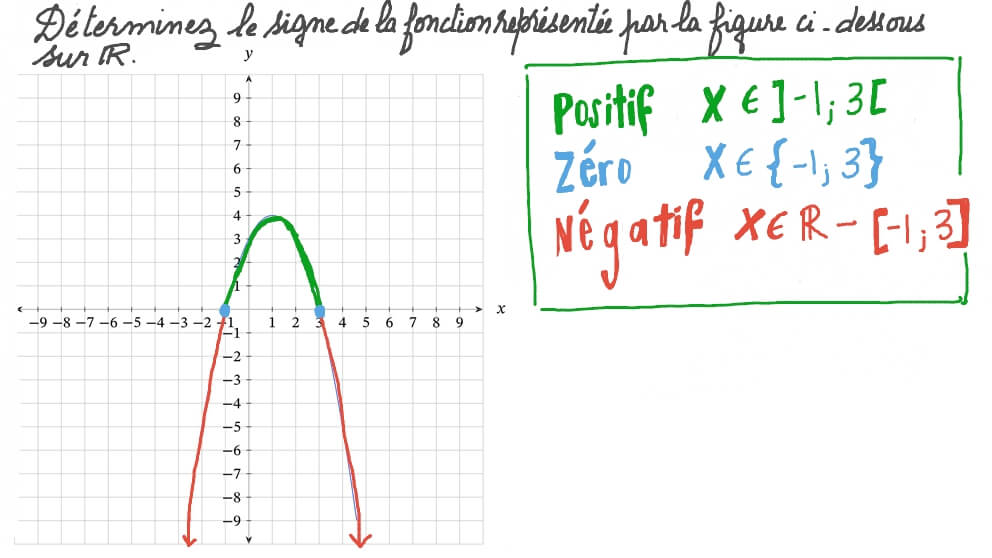 Déterminer le signe d’une fonction à partir de son graphique