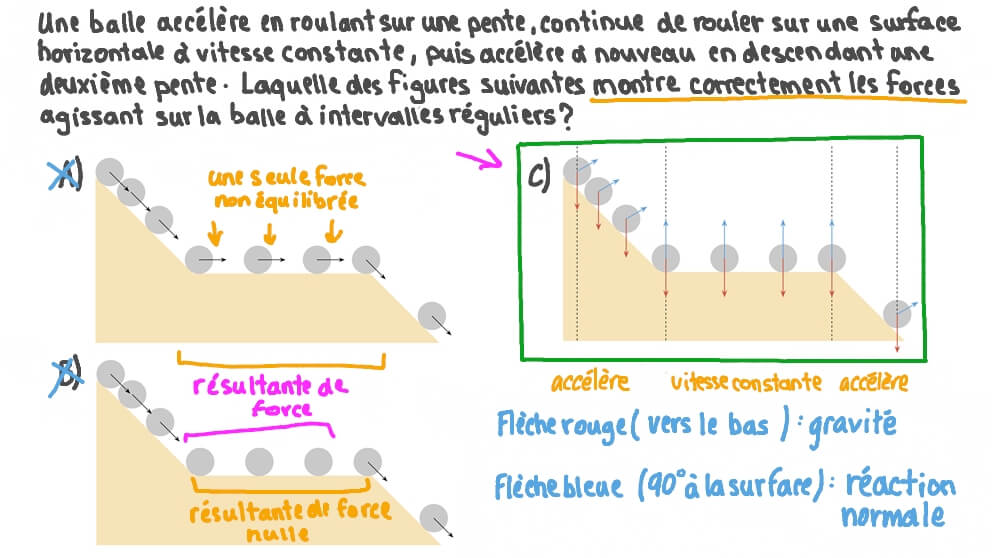 Identifier la figure qui montre correctement les forces sur un objet en mouvement