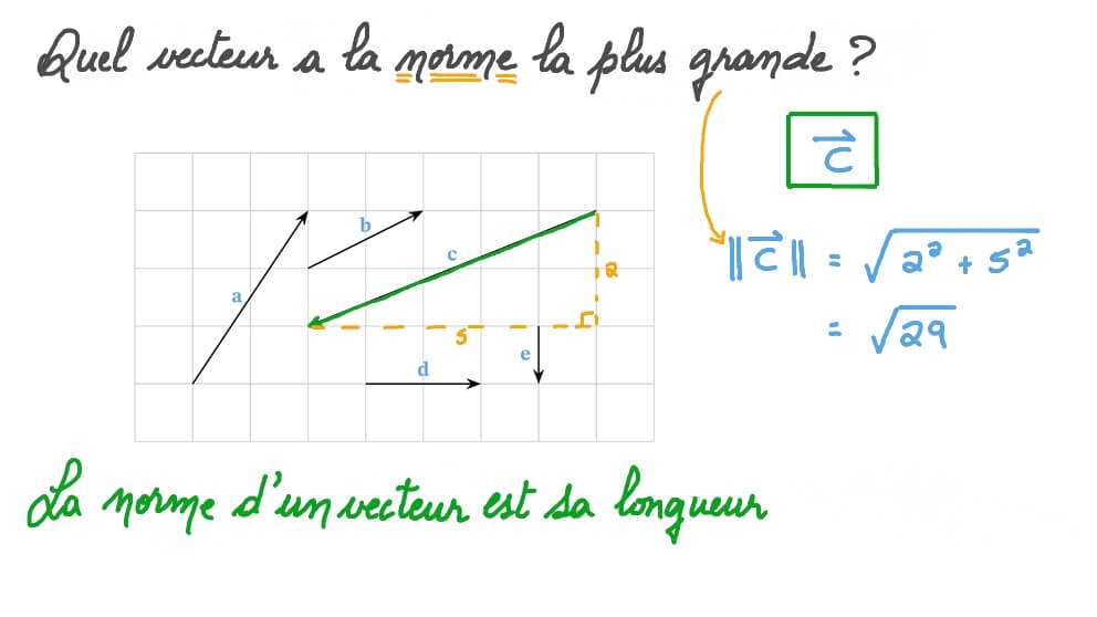 Comparaison visuelle de la norme de vecteurs dans un repère